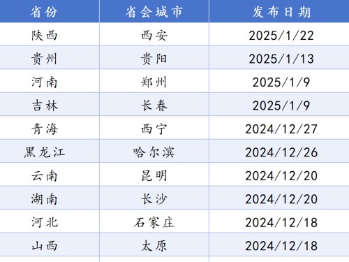 全國(guó)21個(gè)省會(huì)城市國(guó)土空間總體規(guī)劃盤(pán)點(diǎn)！
